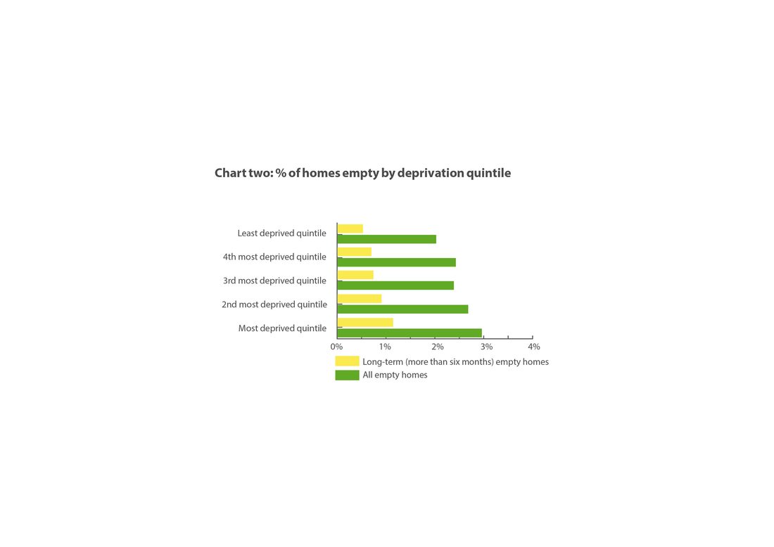 Chart two