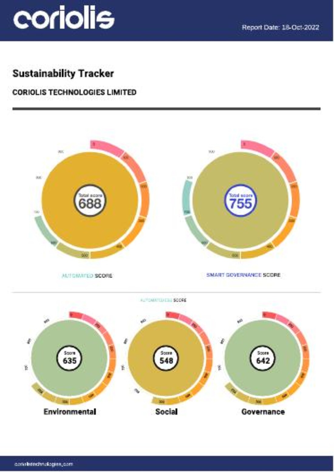 The Sustainability Tracker · two headline gauges over Environmental, Social and Governance, demonstrated on the client's own filed company data