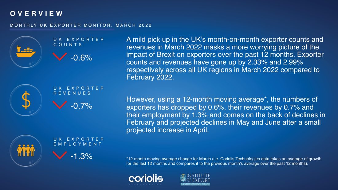 Quarterly Exporter Monitor Q1 2022