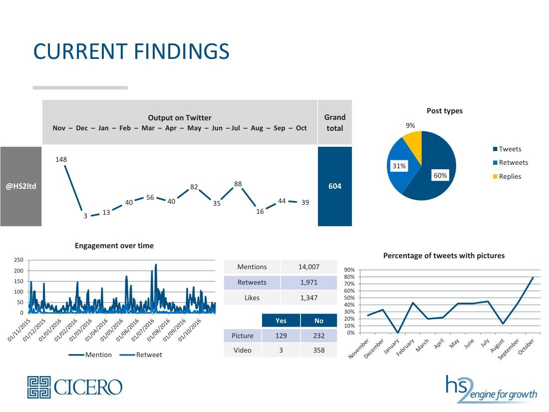November current findings