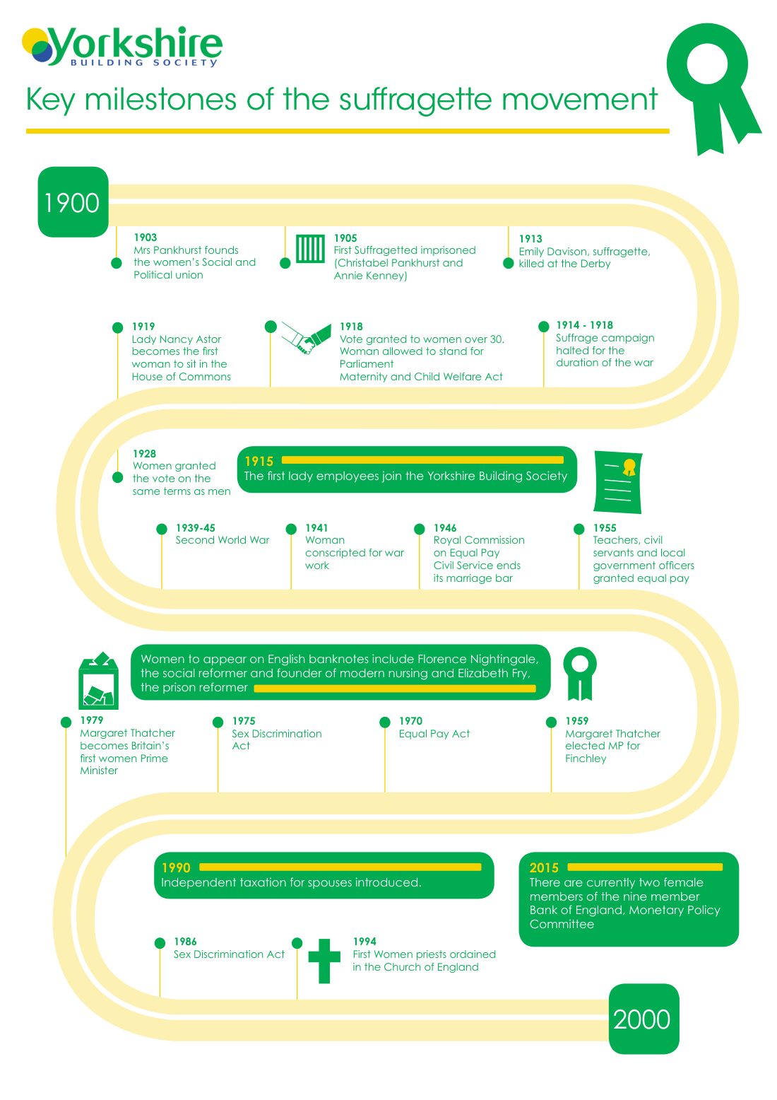 Yorkshire Building Society